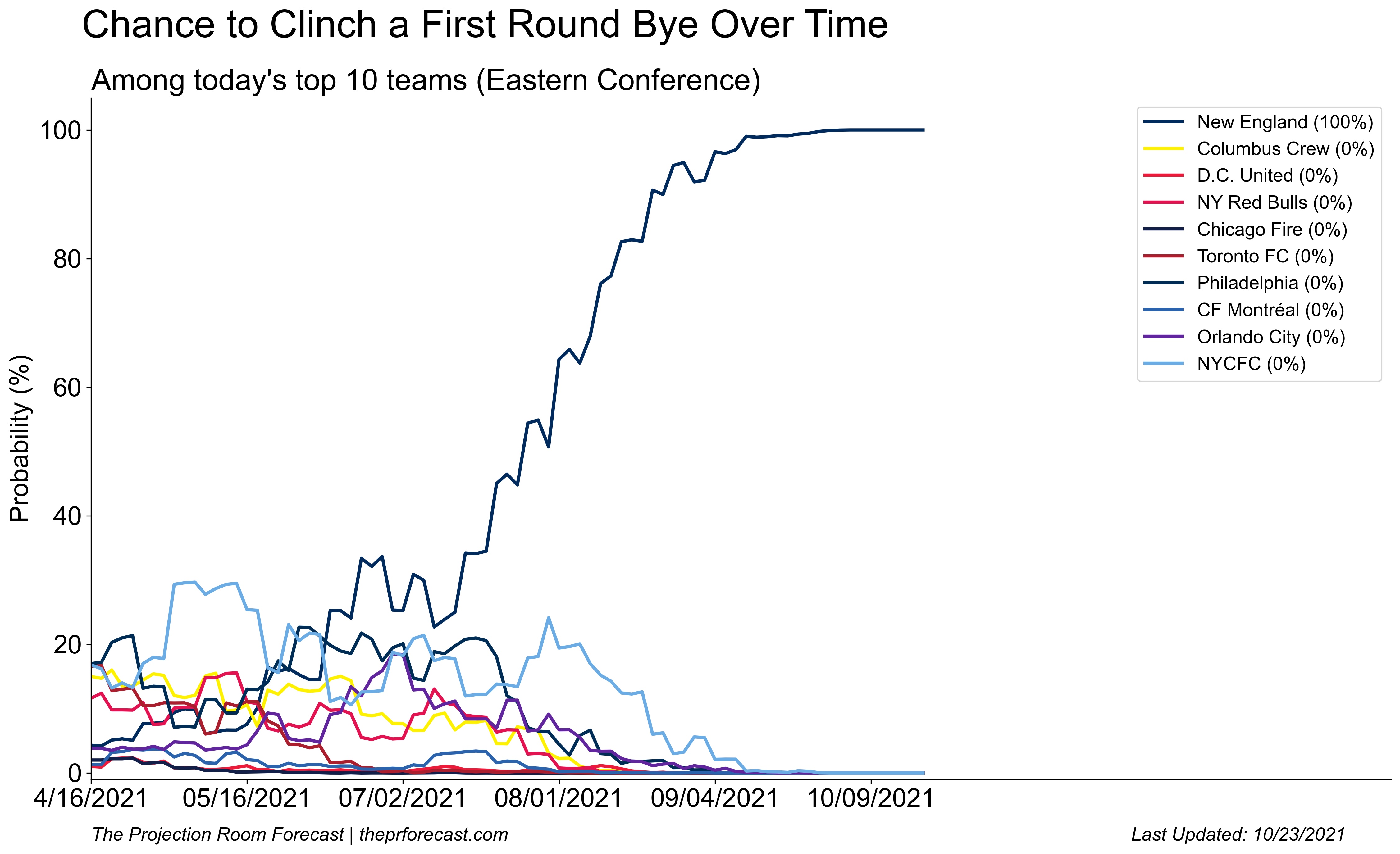 Chance to Clinch a First Round Bye Over Time - Eastern Conference